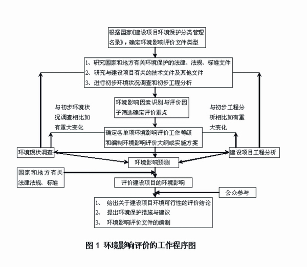 鄆城縣宋江河居住小區建設項目環境影響評價信息公告