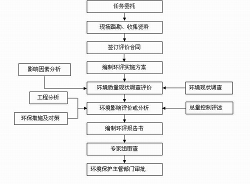 蒼山縣城市垃圾處理工程建設(shè)項目環(huán)境影響評價第一階段信息公示