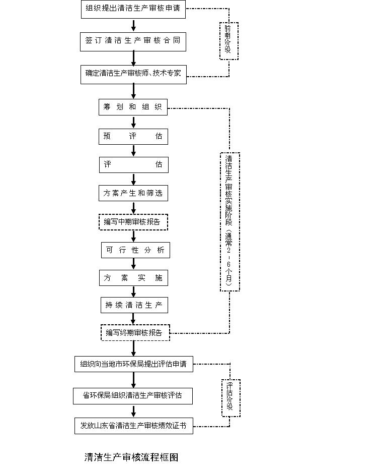 清潔生產(chǎn)審核工作流程