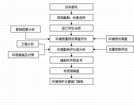 曹縣城市生活垃圾處理工程建設項目環(huán)境影響評價第一階段信息公示