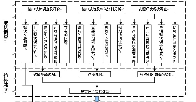 濰坊港總體規劃環境影響評價初次公示