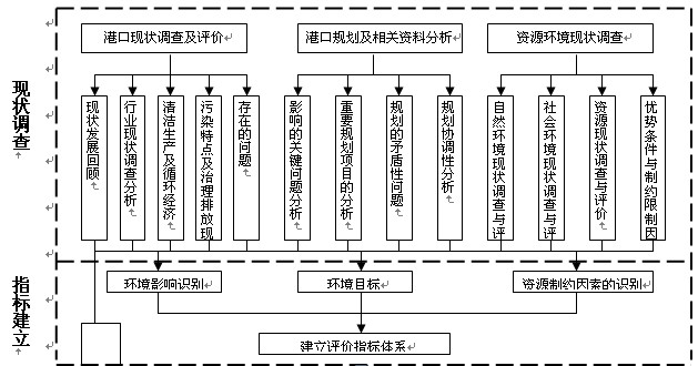 濱州港總體規劃環境影響評價初次公示