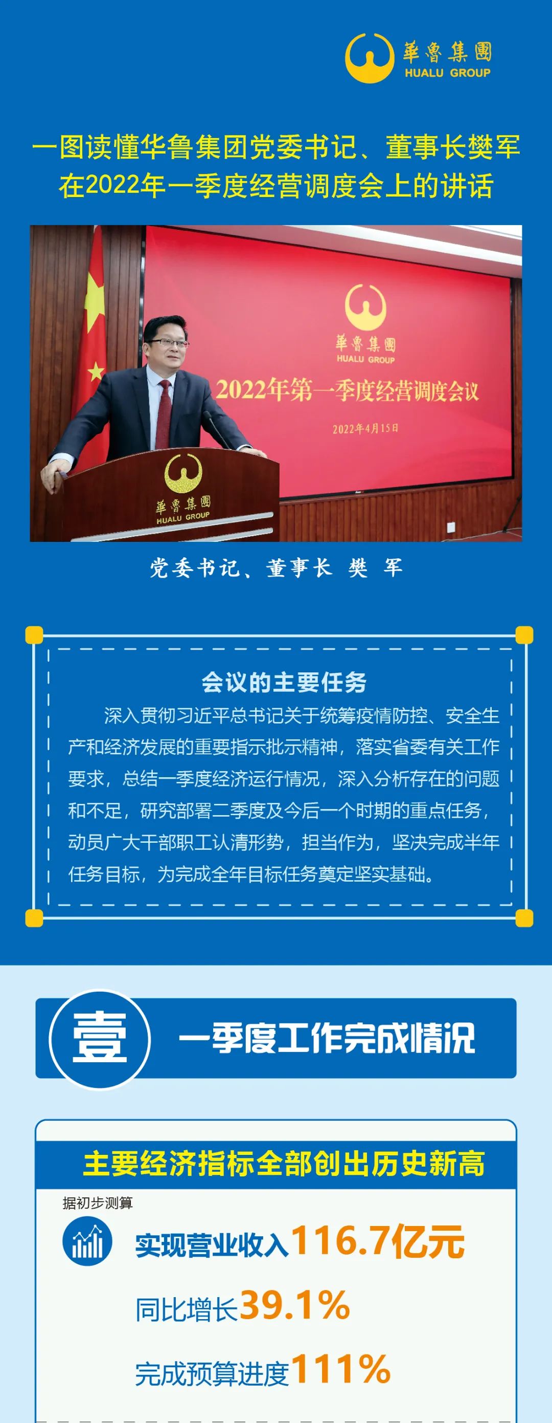 一圖讀懂華魯集團黨委書記、董事長樊軍在2022年一季度經營調度會上的講話