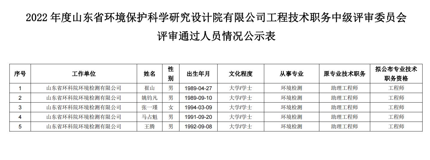 關于對2022年度山東省環境保護科學研究設計院有限公司 工程技術職務中級評審委員會評審通過人員 進行公示的公告